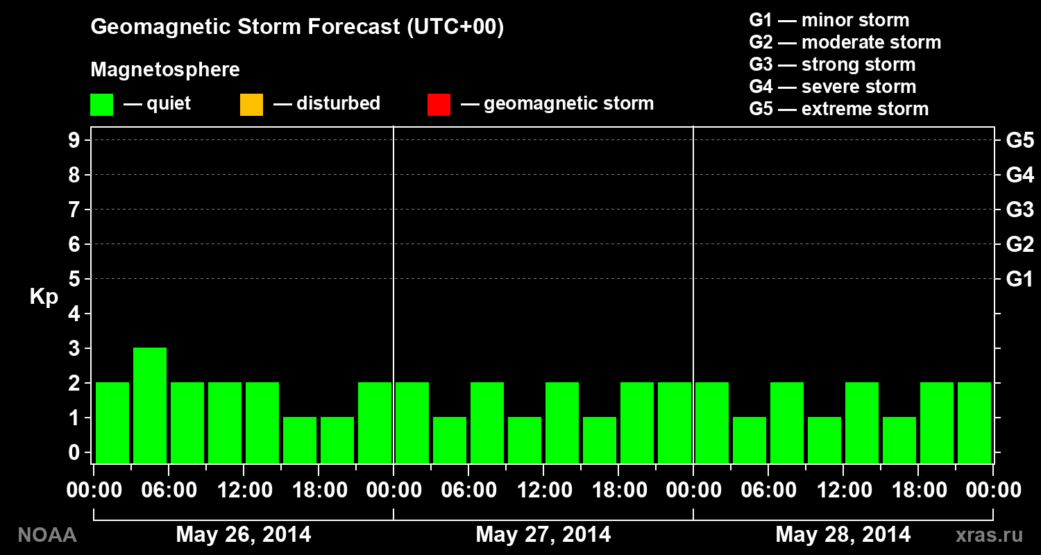 Geomagnetic index Kp forecast for three days