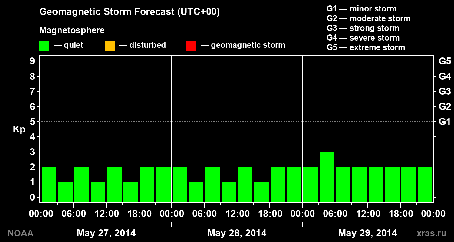 Geomagnetic index Kp forecast for three days