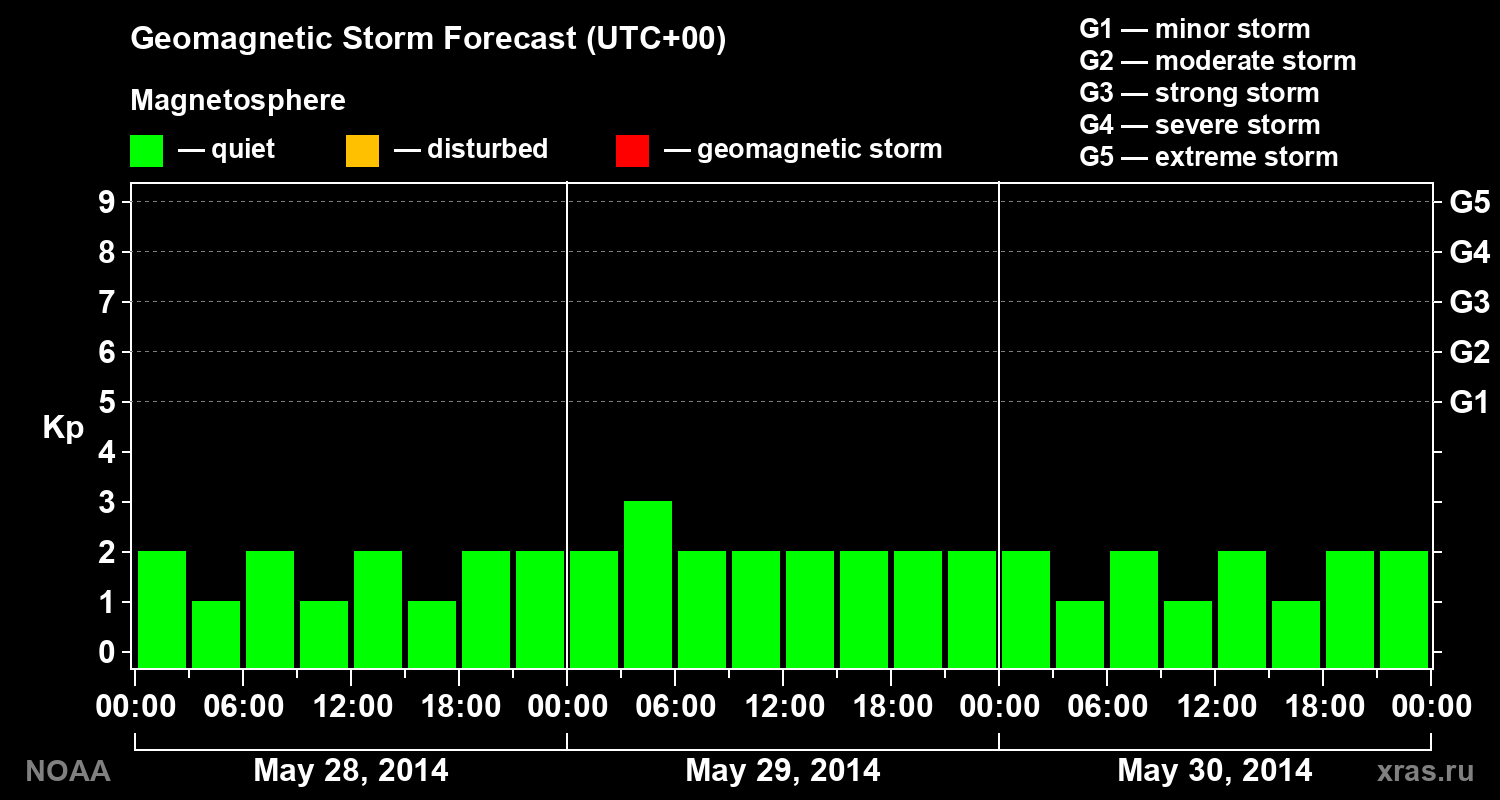 Geomagnetic index Kp forecast for three days