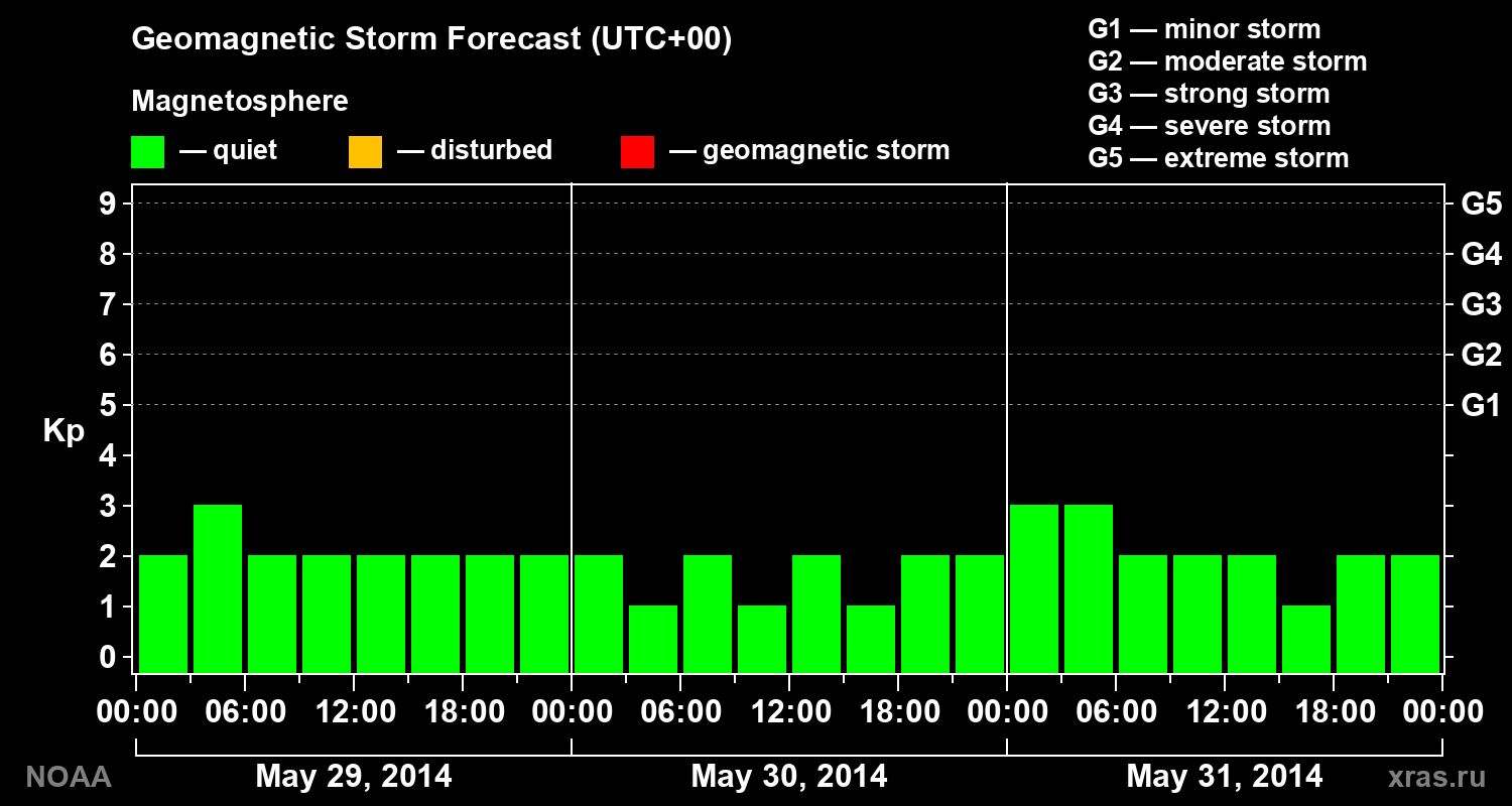 Geomagnetic index Kp forecast for three days