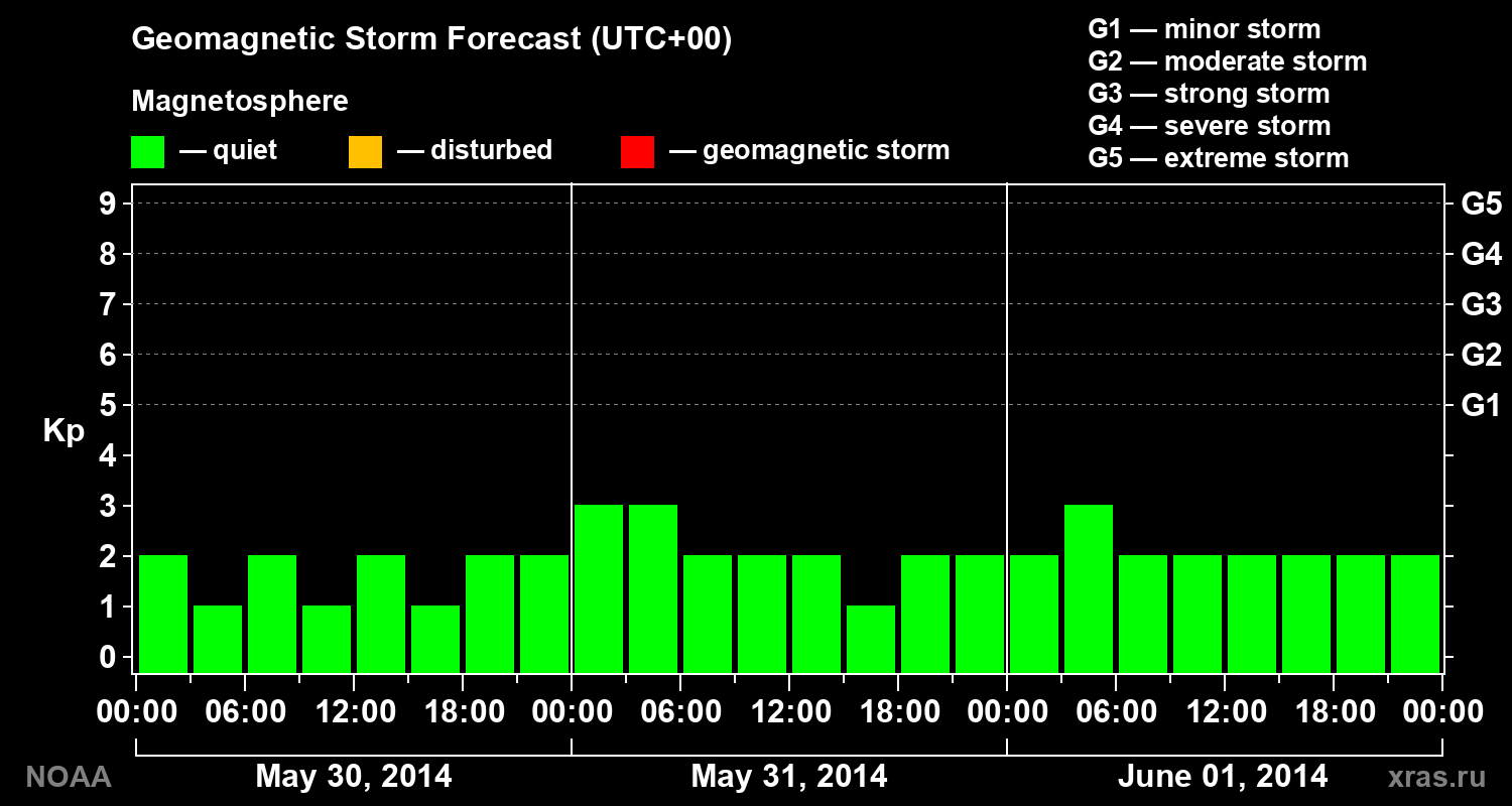 Geomagnetic index Kp forecast for three days
