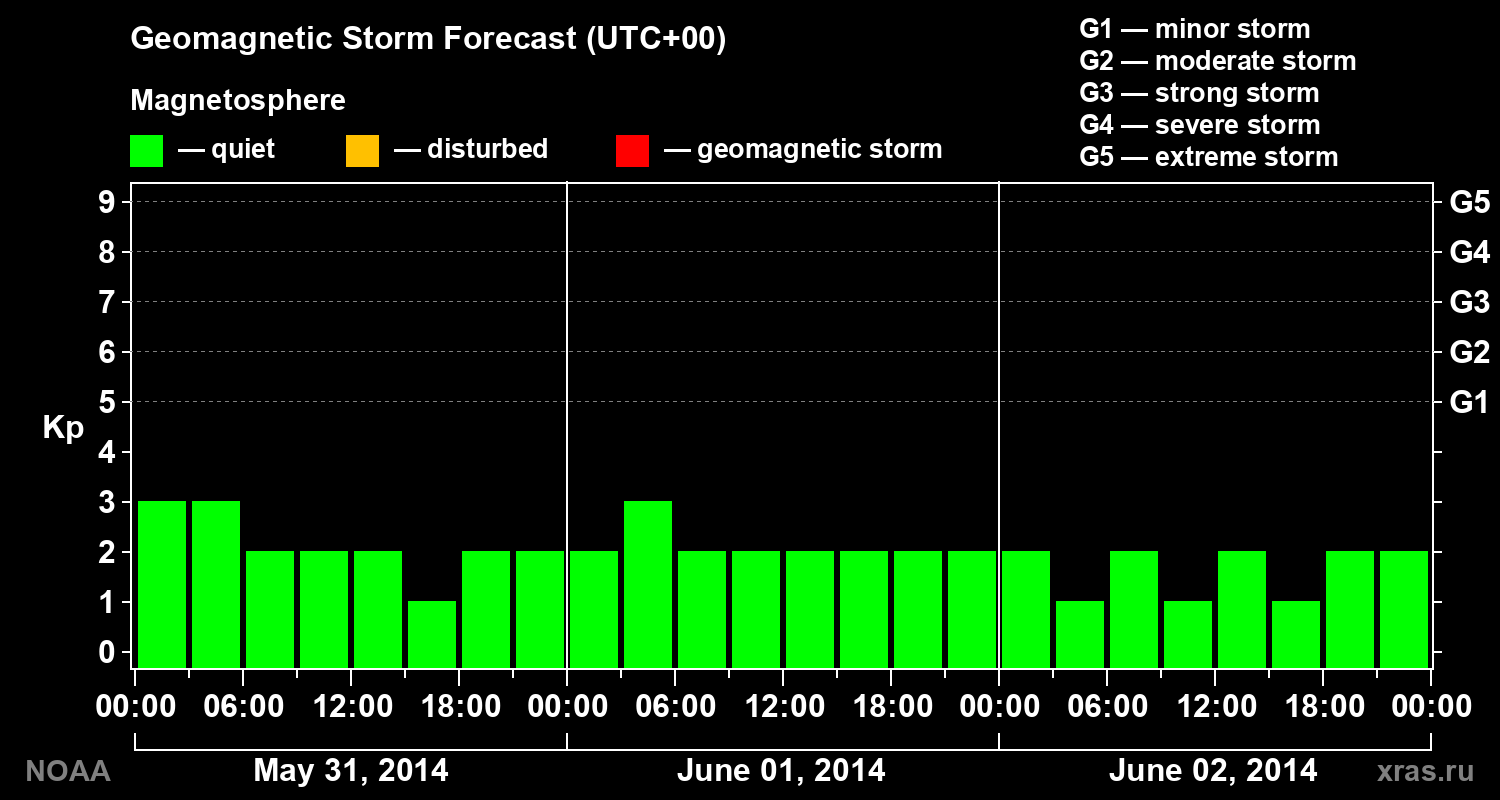 Geomagnetic index Kp forecast for three days