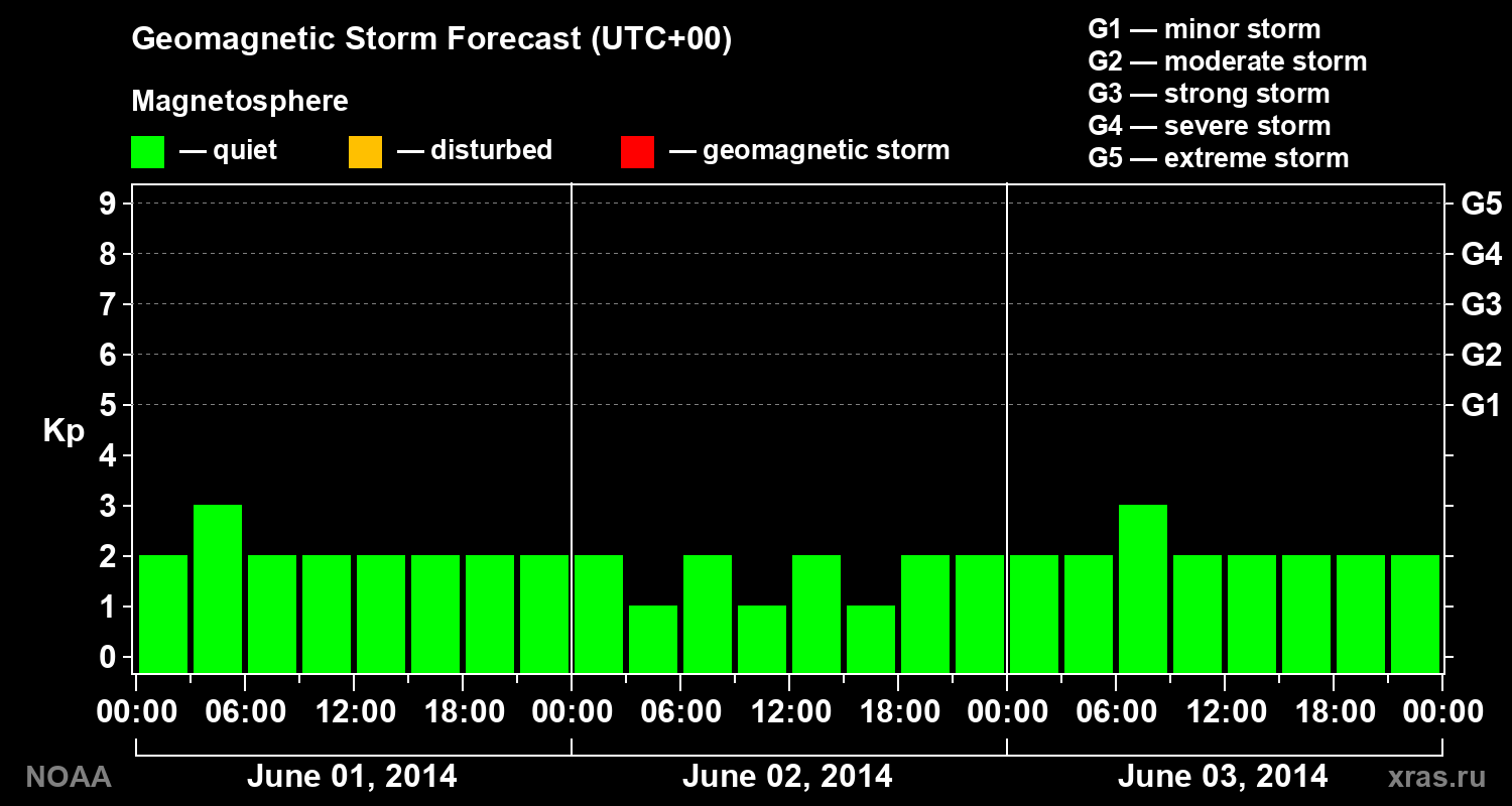 Geomagnetic index Kp forecast for three days