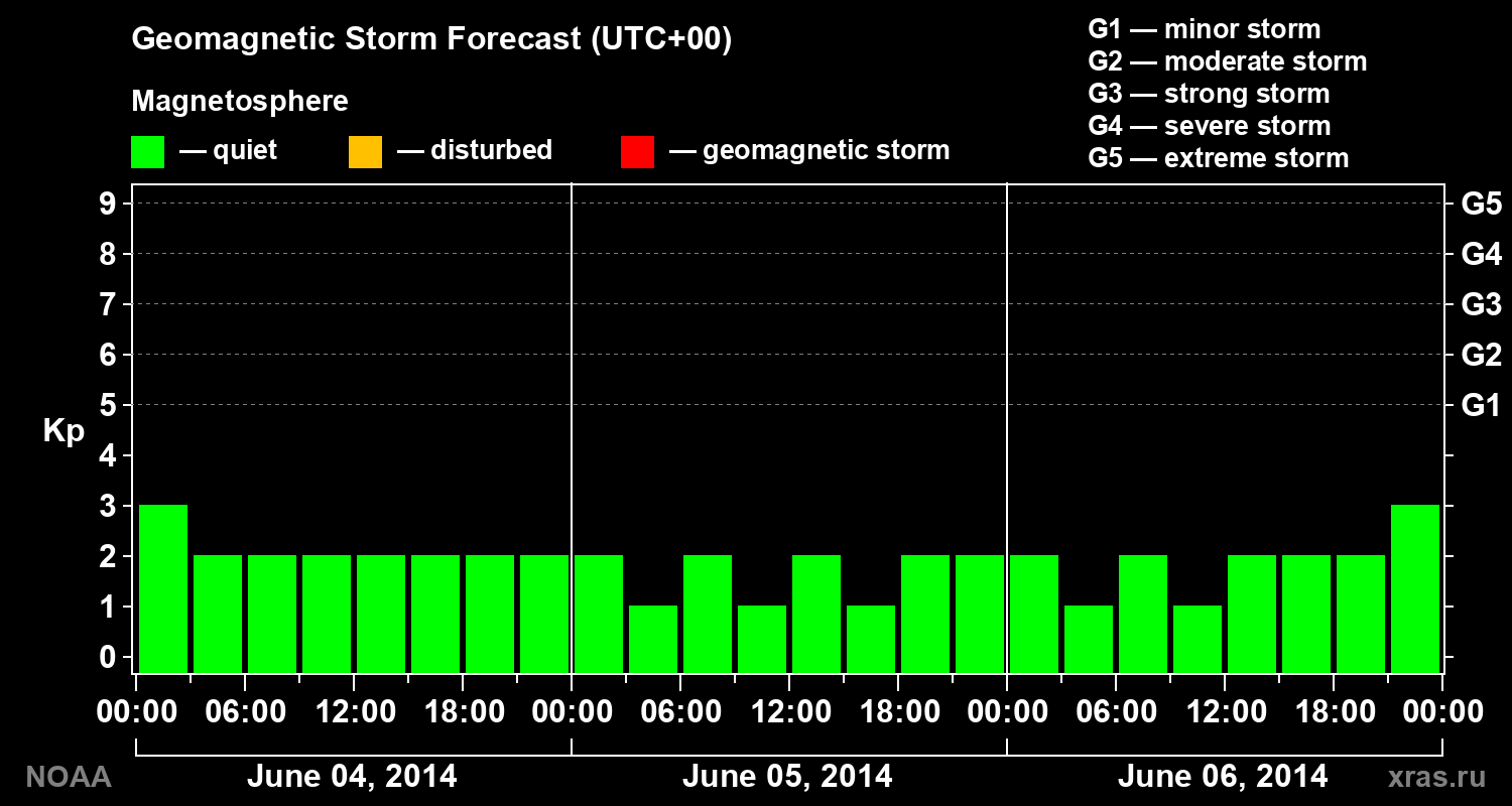 Geomagnetic index Kp forecast for three days