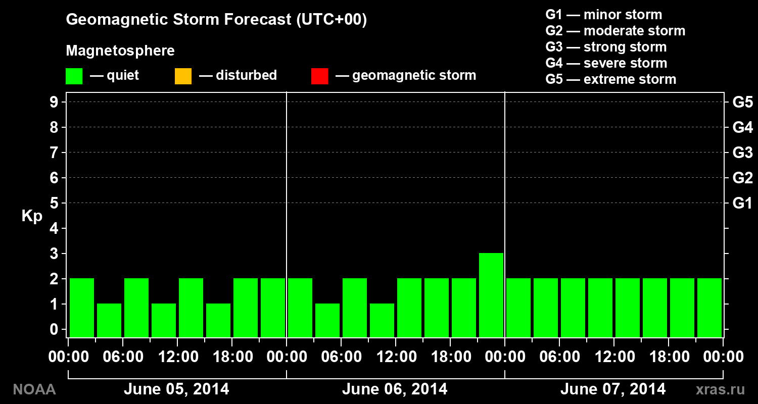 Geomagnetic index Kp forecast for three days