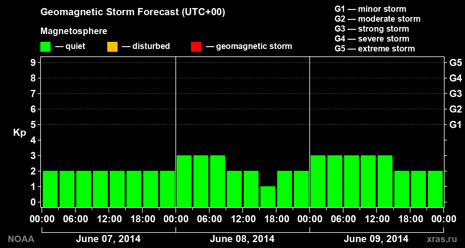 Geomagnetic index Kp forecast for three days