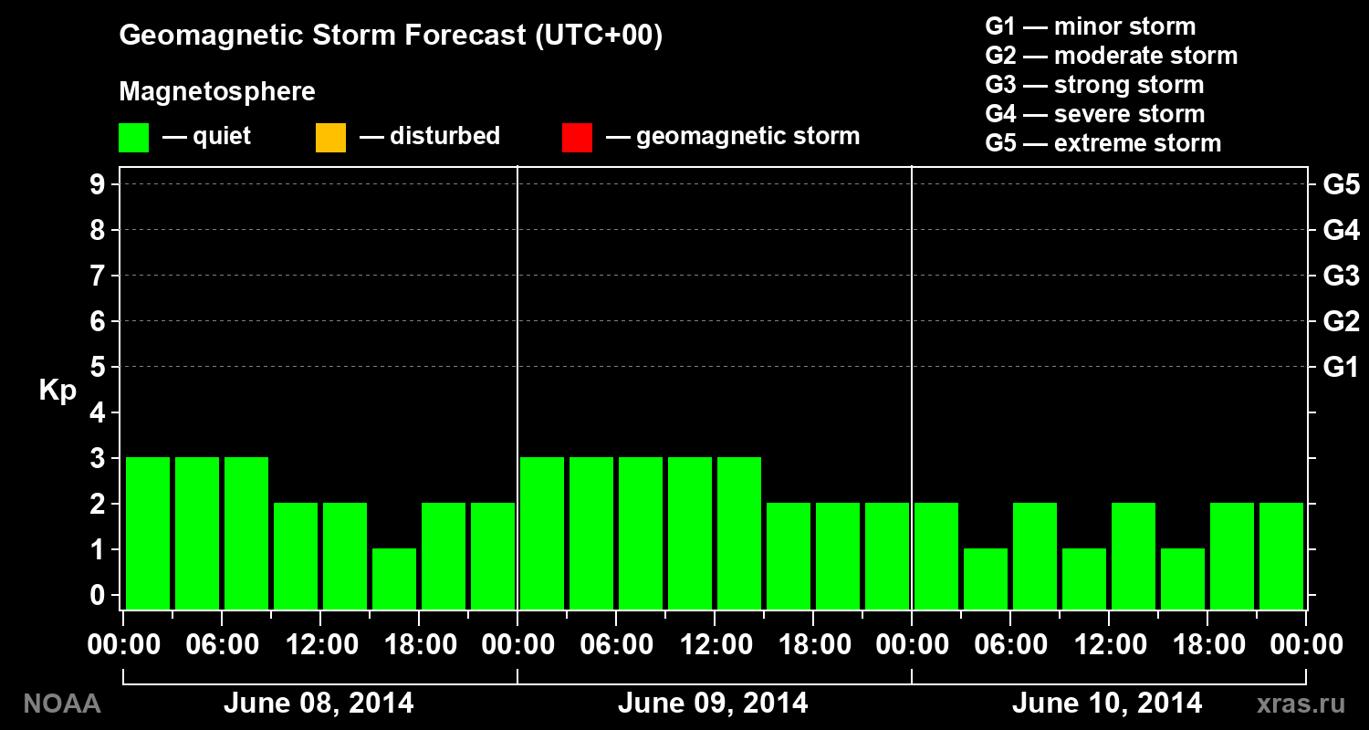 Geomagnetic index Kp forecast for three days