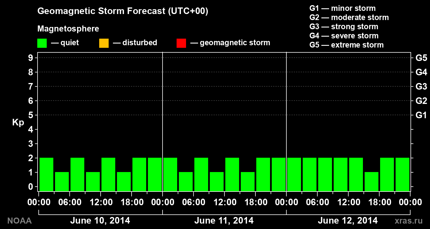 Geomagnetic index Kp forecast for three days