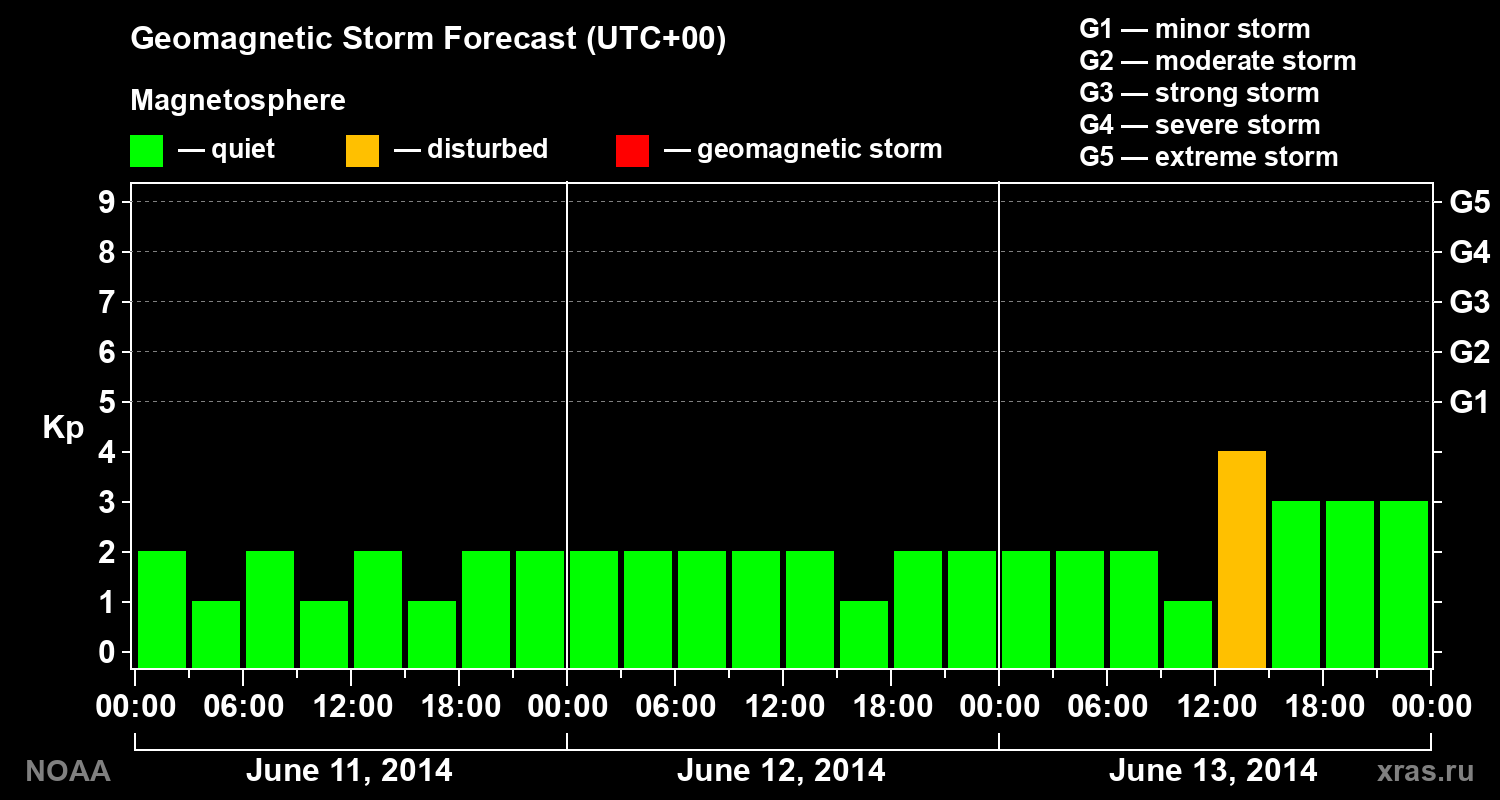 Geomagnetic index Kp forecast for three days