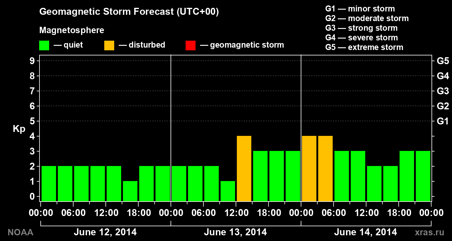 Geomagnetic index Kp forecast for three days