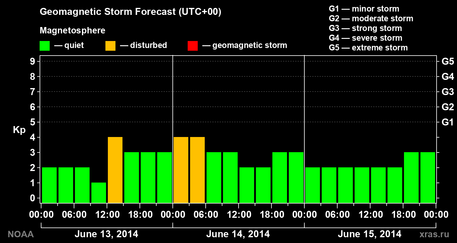 Geomagnetic index Kp forecast for three days