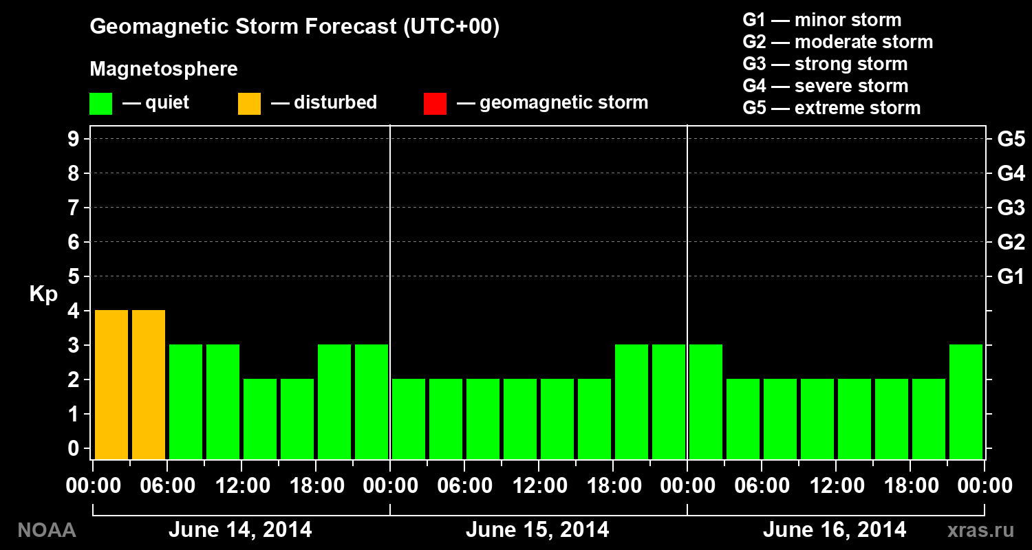 Geomagnetic index Kp forecast for three days