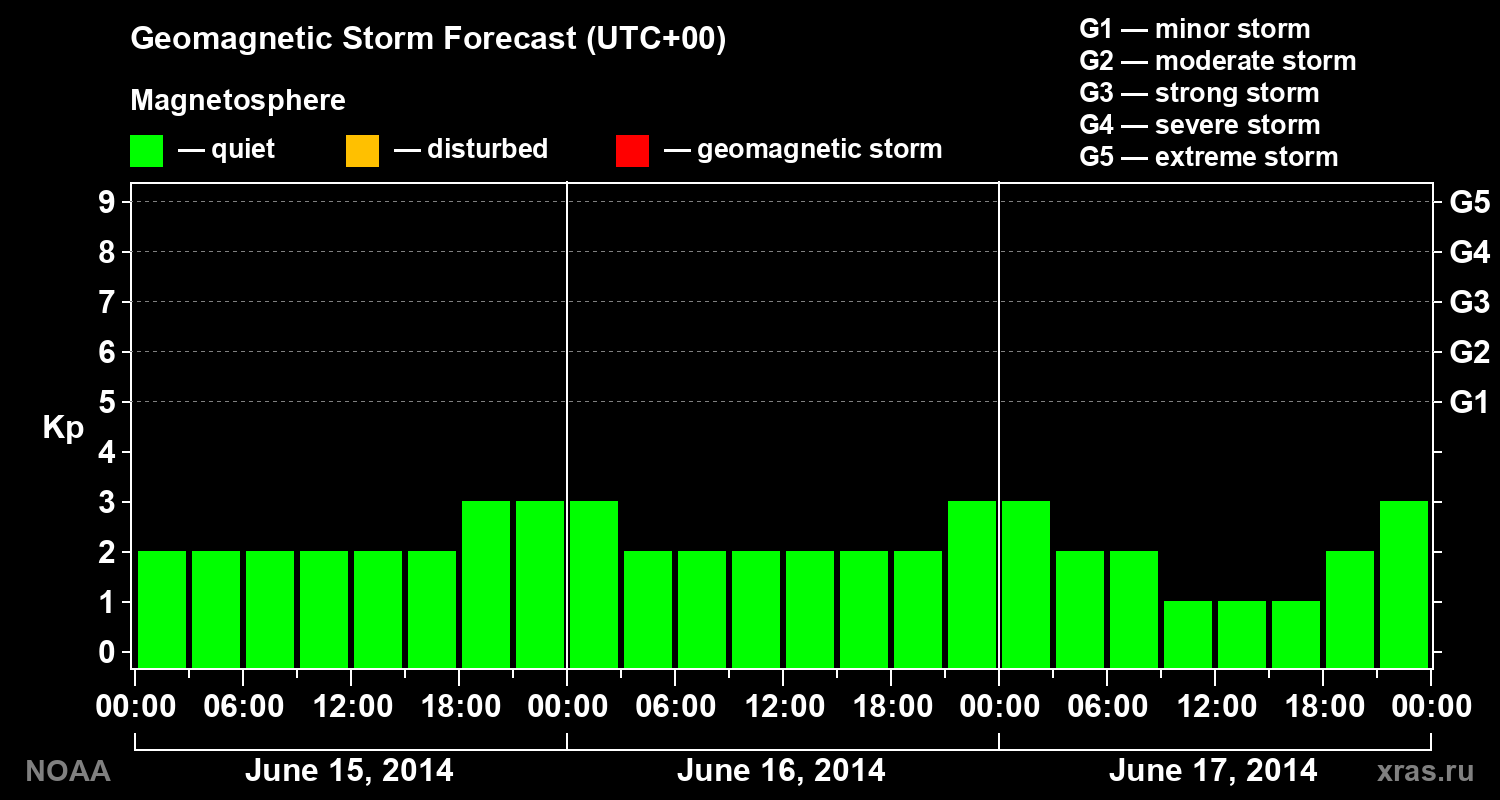 Geomagnetic index Kp forecast for three days