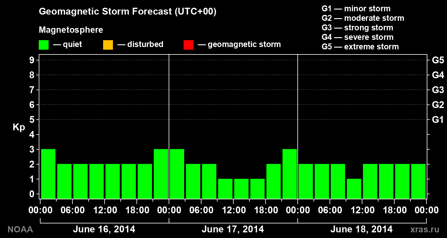Geomagnetic index Kp forecast for three days