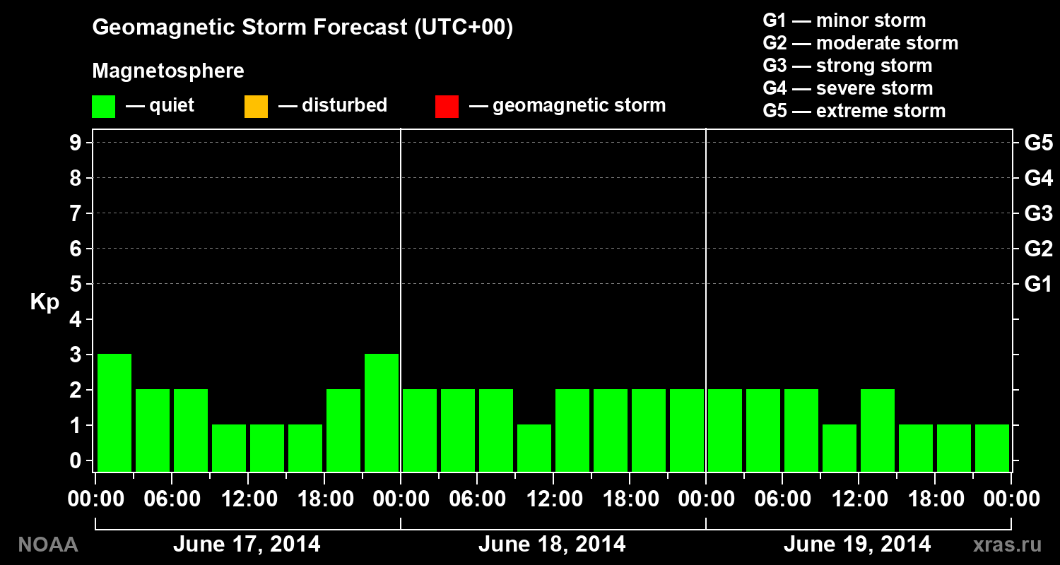 Geomagnetic index Kp forecast for three days