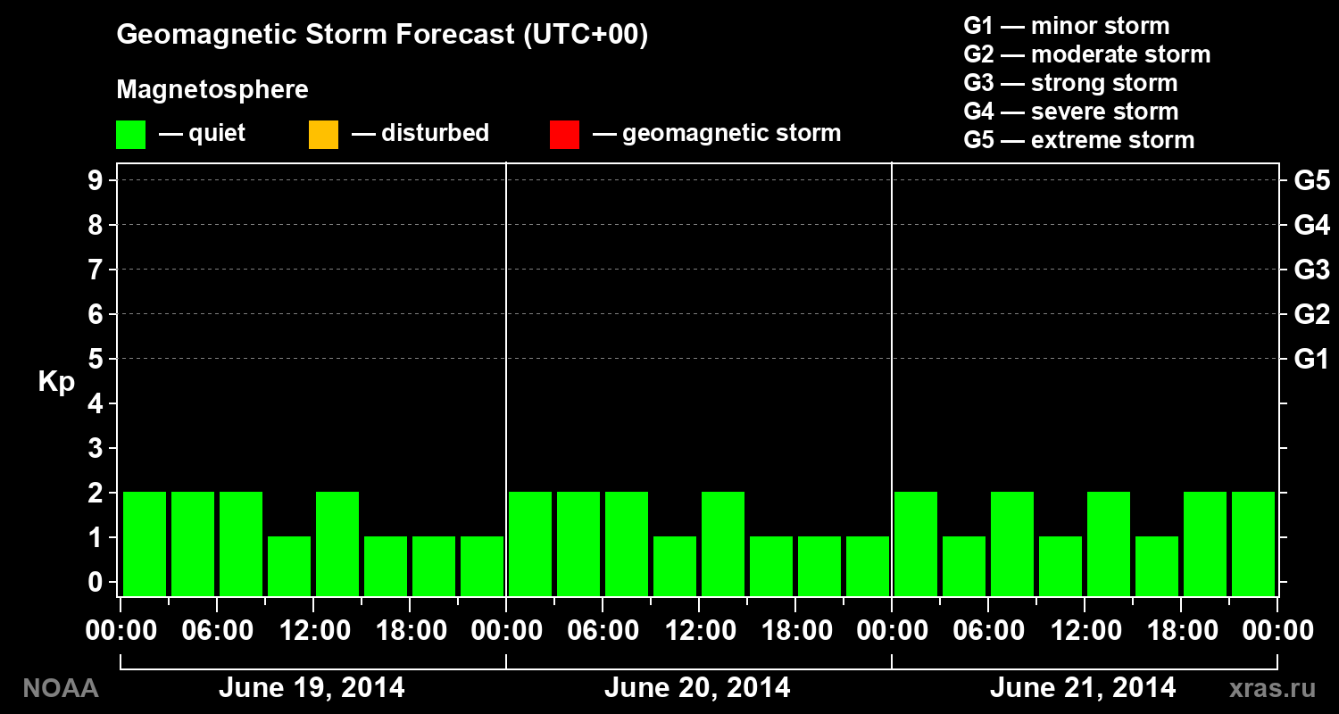 Geomagnetic index Kp forecast for three days