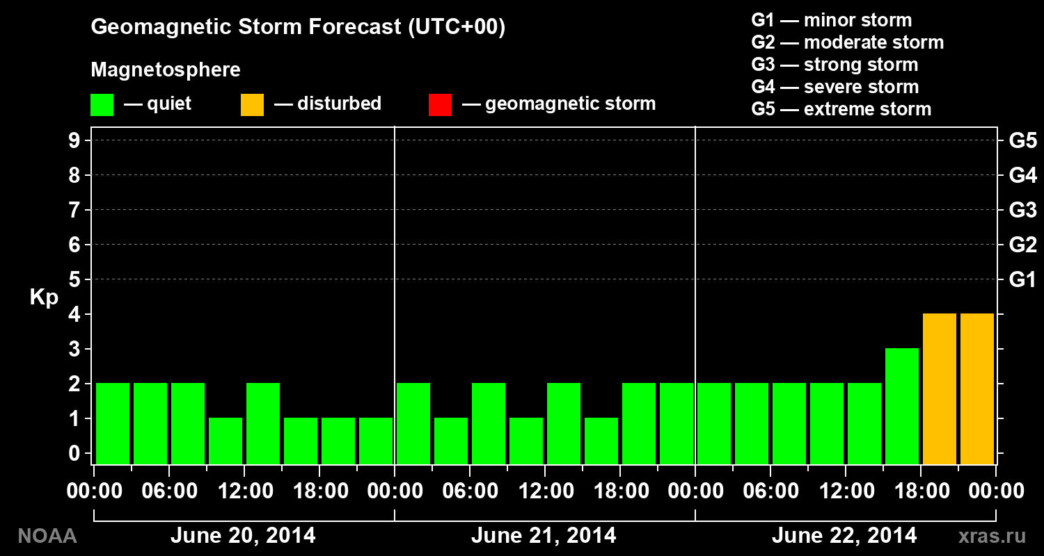 Geomagnetic index Kp forecast for three days