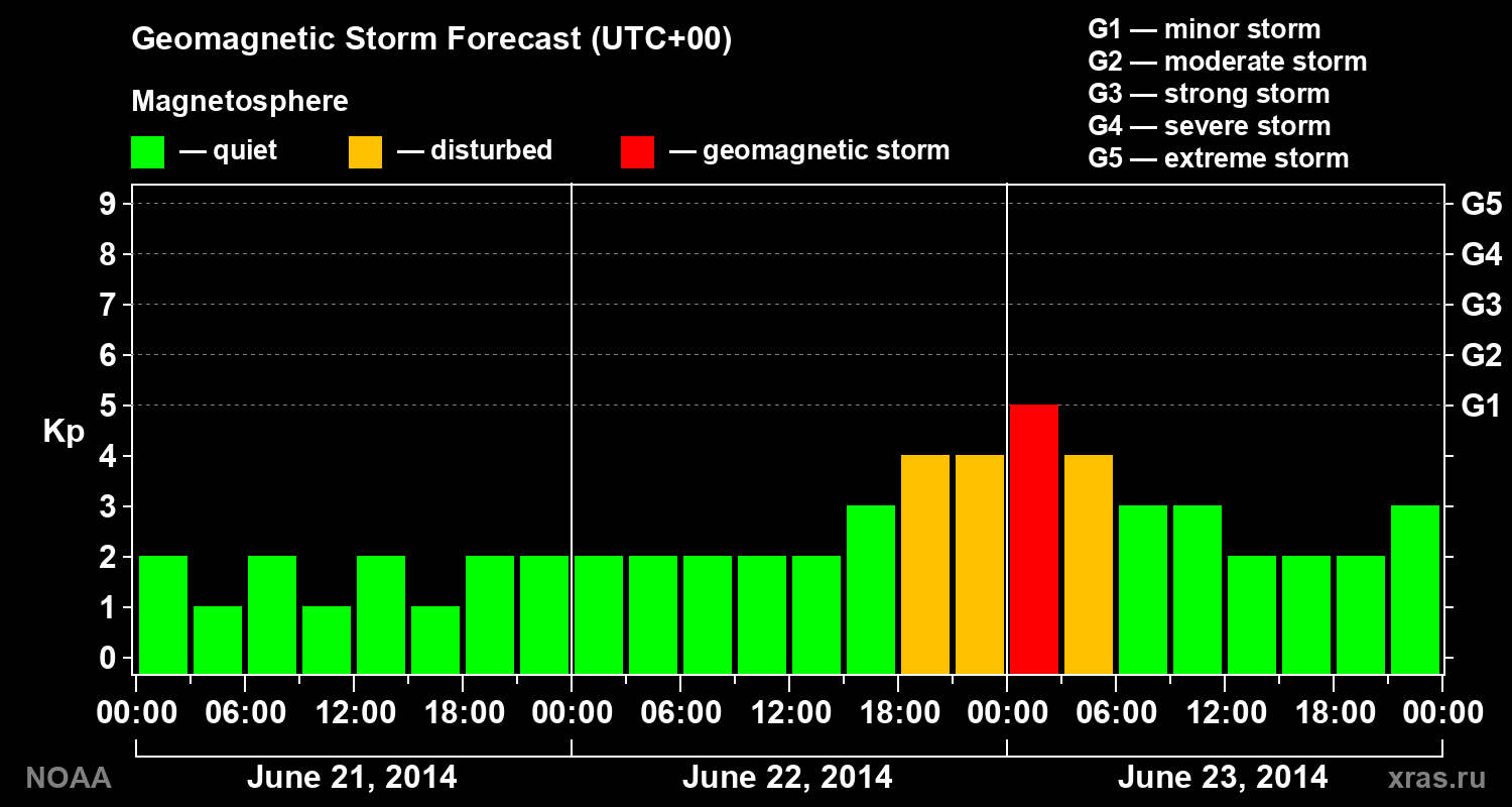 Geomagnetic index Kp forecast for three days