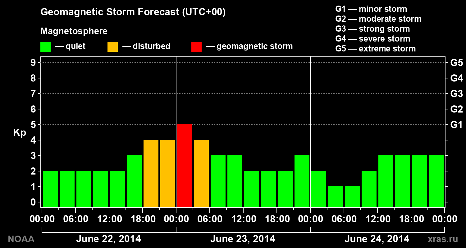 Geomagnetic index Kp forecast for three days
