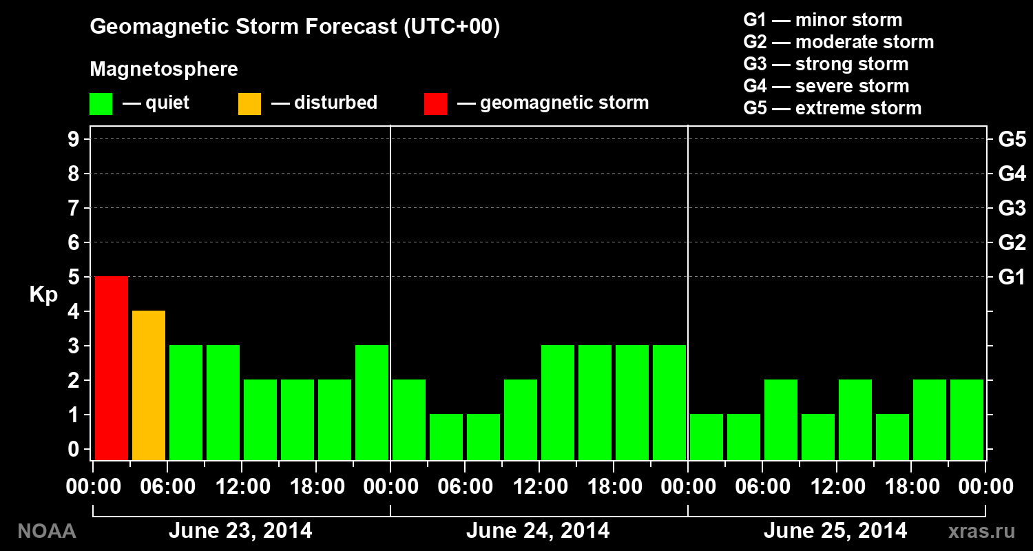 Geomagnetic index Kp forecast for three days