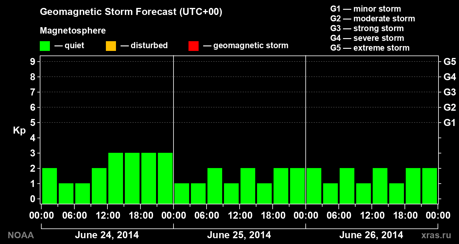 Geomagnetic index Kp forecast for three days