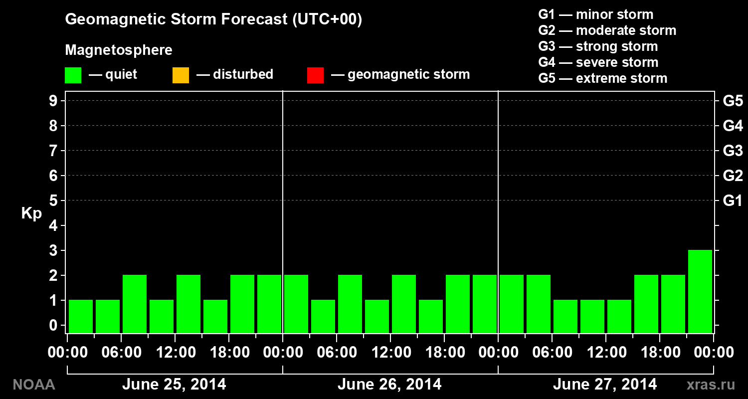Geomagnetic index Kp forecast for three days