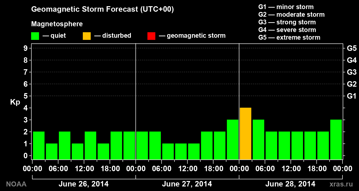 Geomagnetic index Kp forecast for three days
