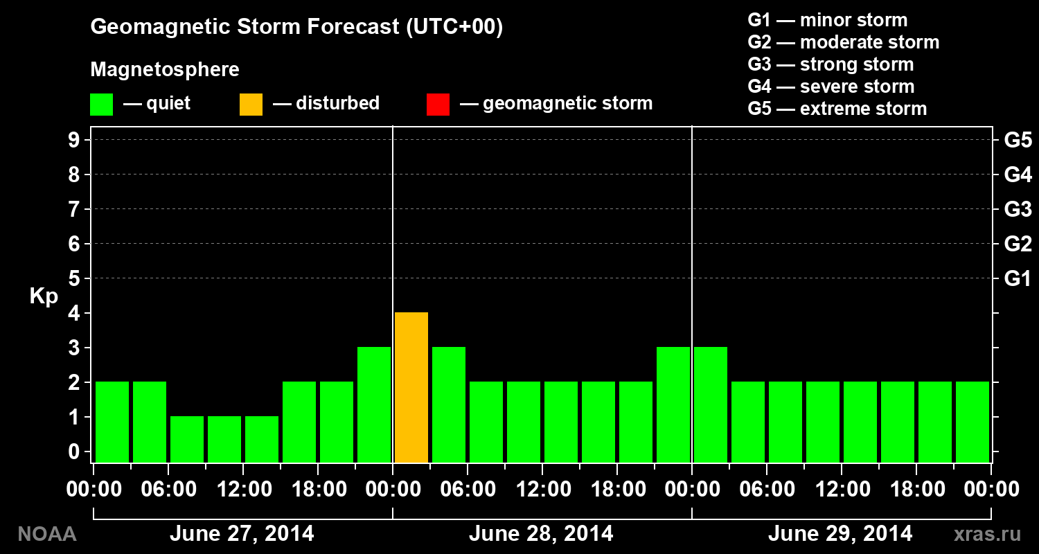 Geomagnetic index Kp forecast for three days