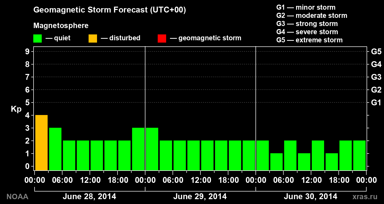 Geomagnetic index Kp forecast for three days