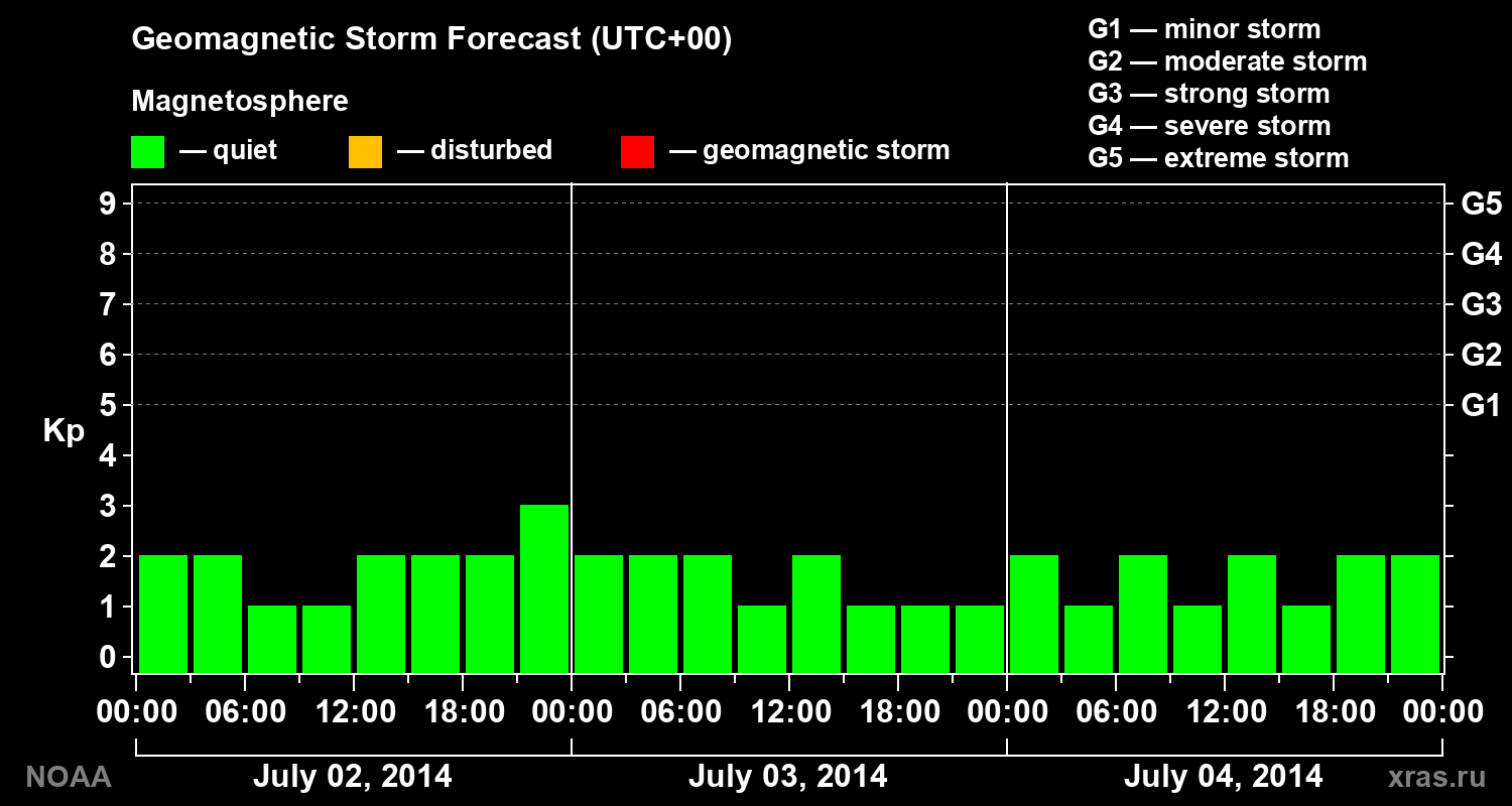 Geomagnetic index Kp forecast for three days