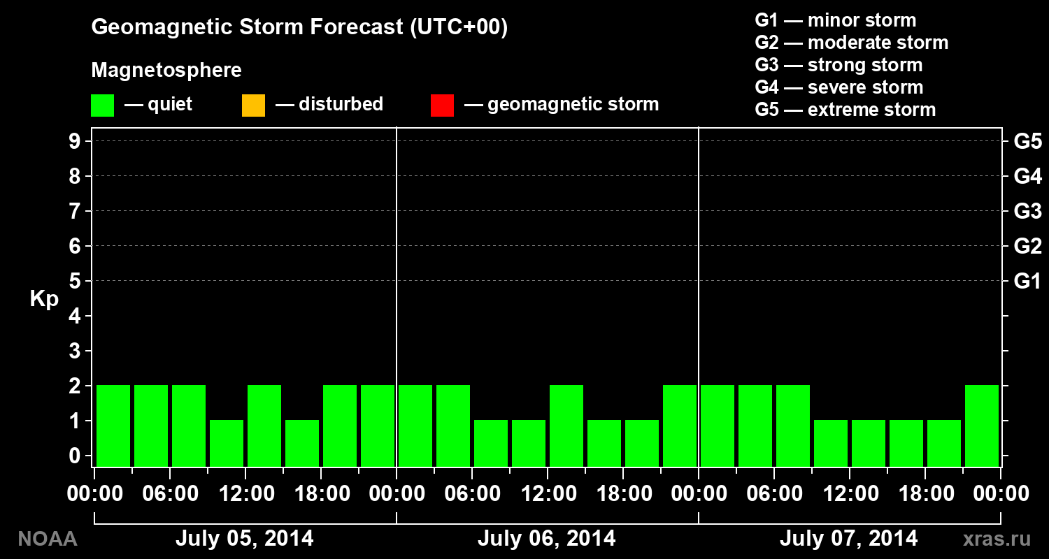 Geomagnetic index Kp forecast for three days