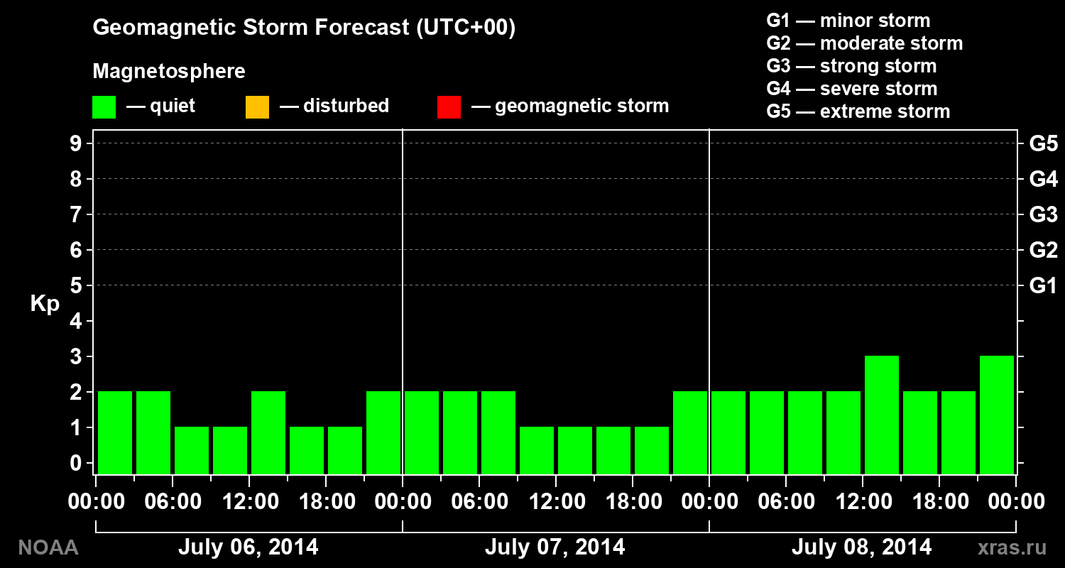 Geomagnetic index Kp forecast for three days