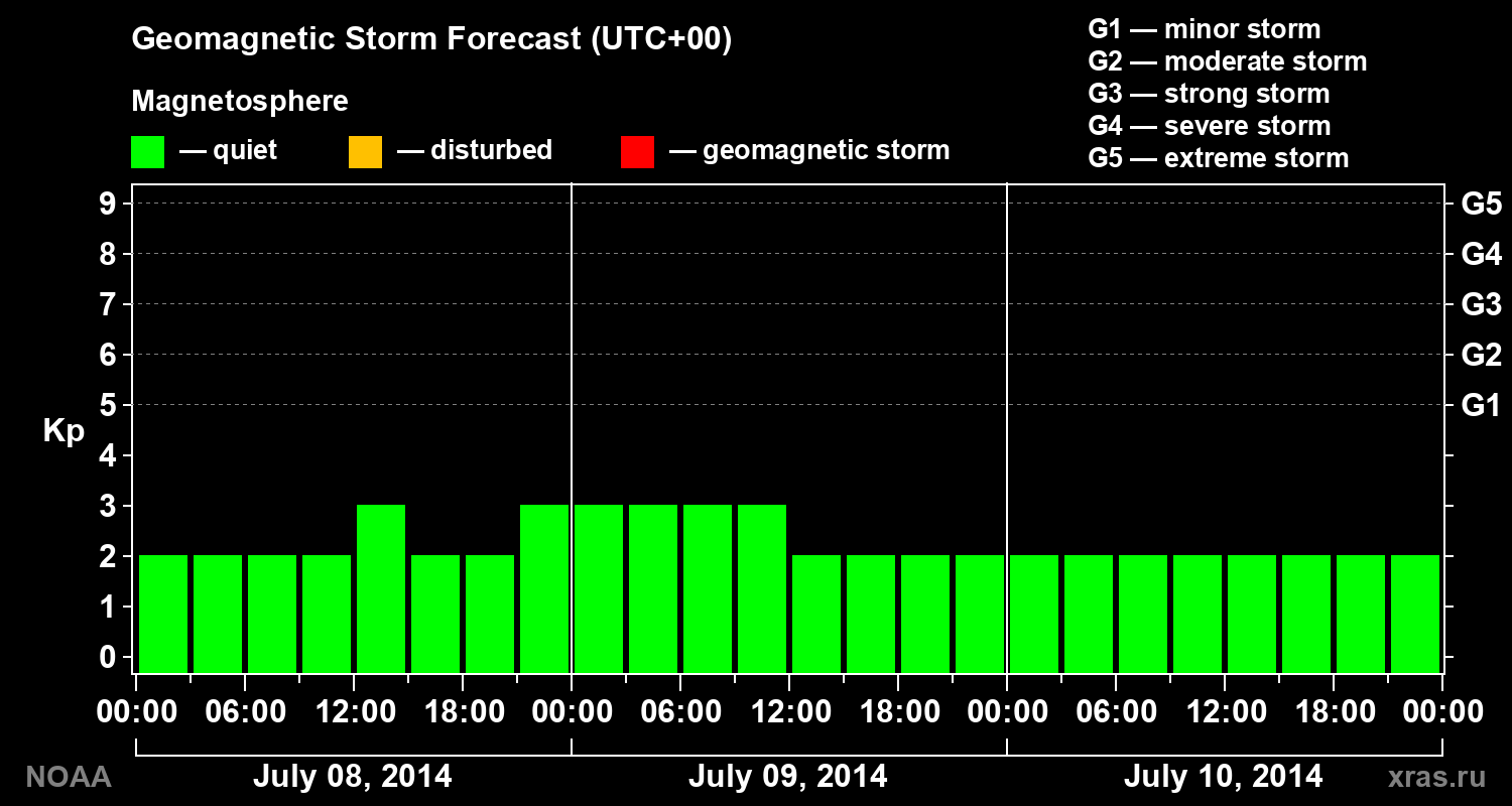 Geomagnetic index Kp forecast for three days
