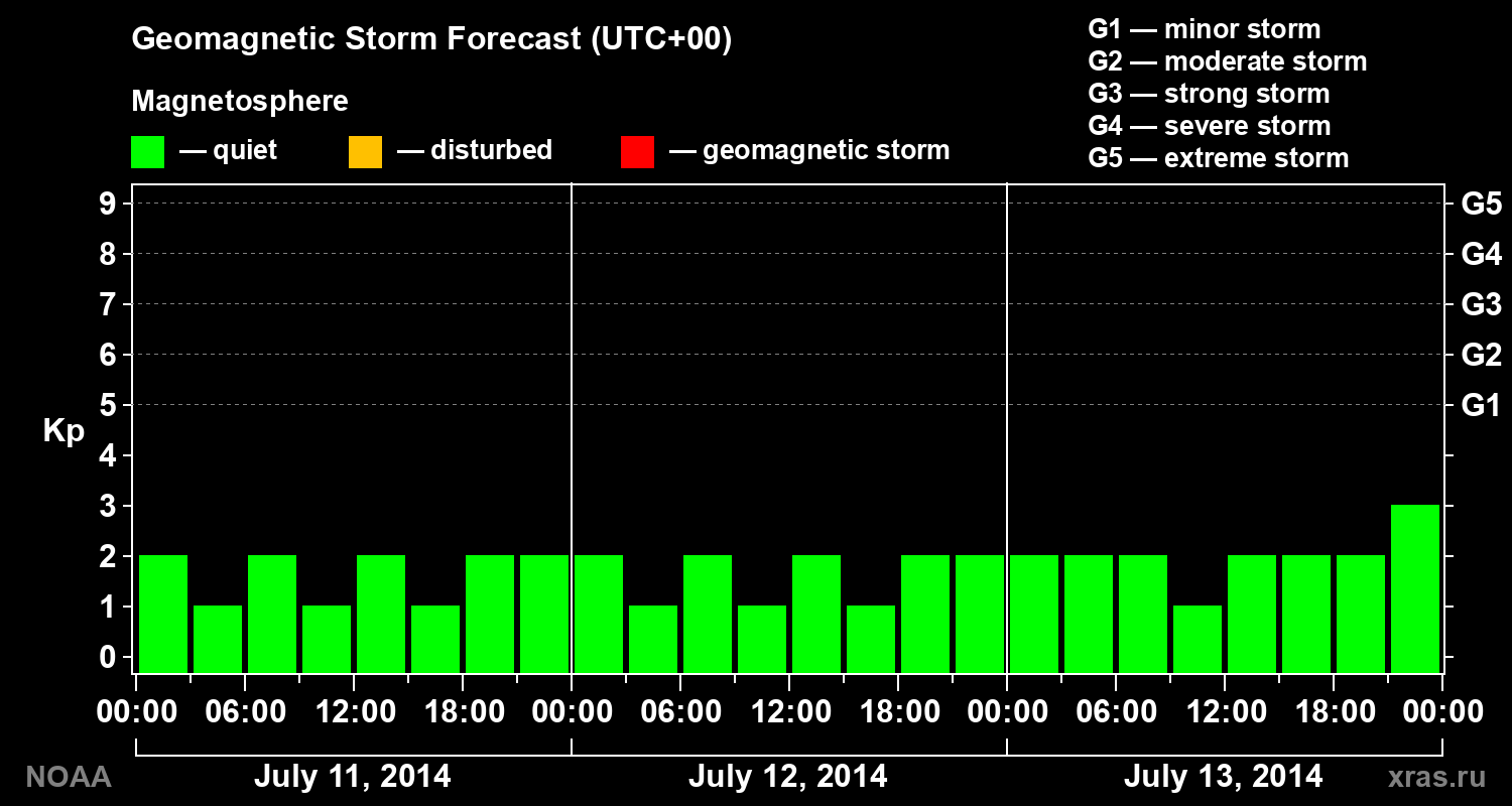 Geomagnetic index Kp forecast for three days