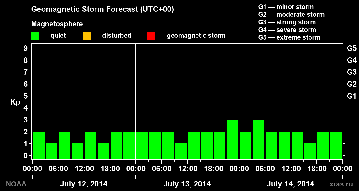Geomagnetic index Kp forecast for three days