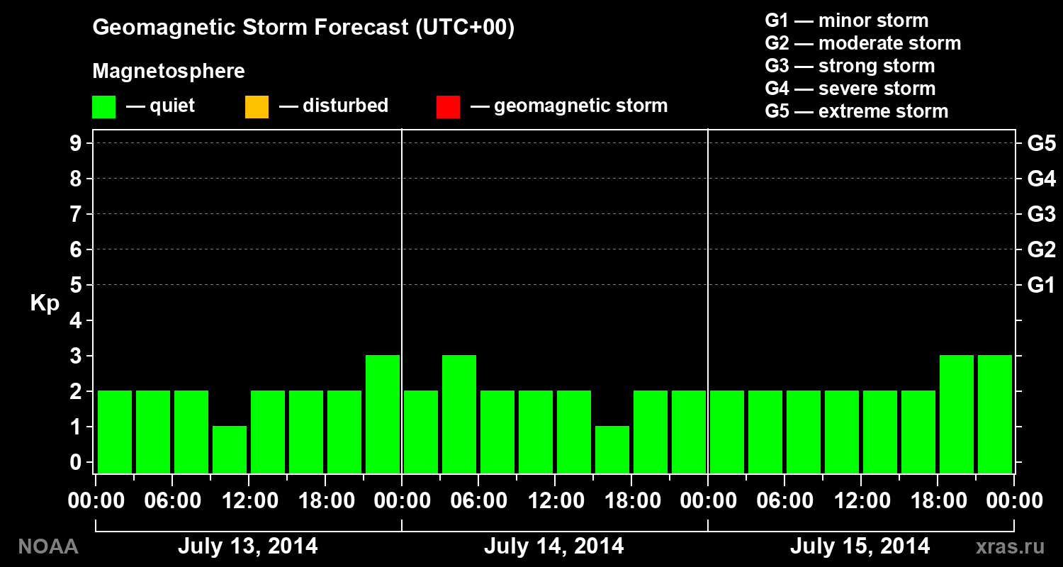 Geomagnetic index Kp forecast for three days
