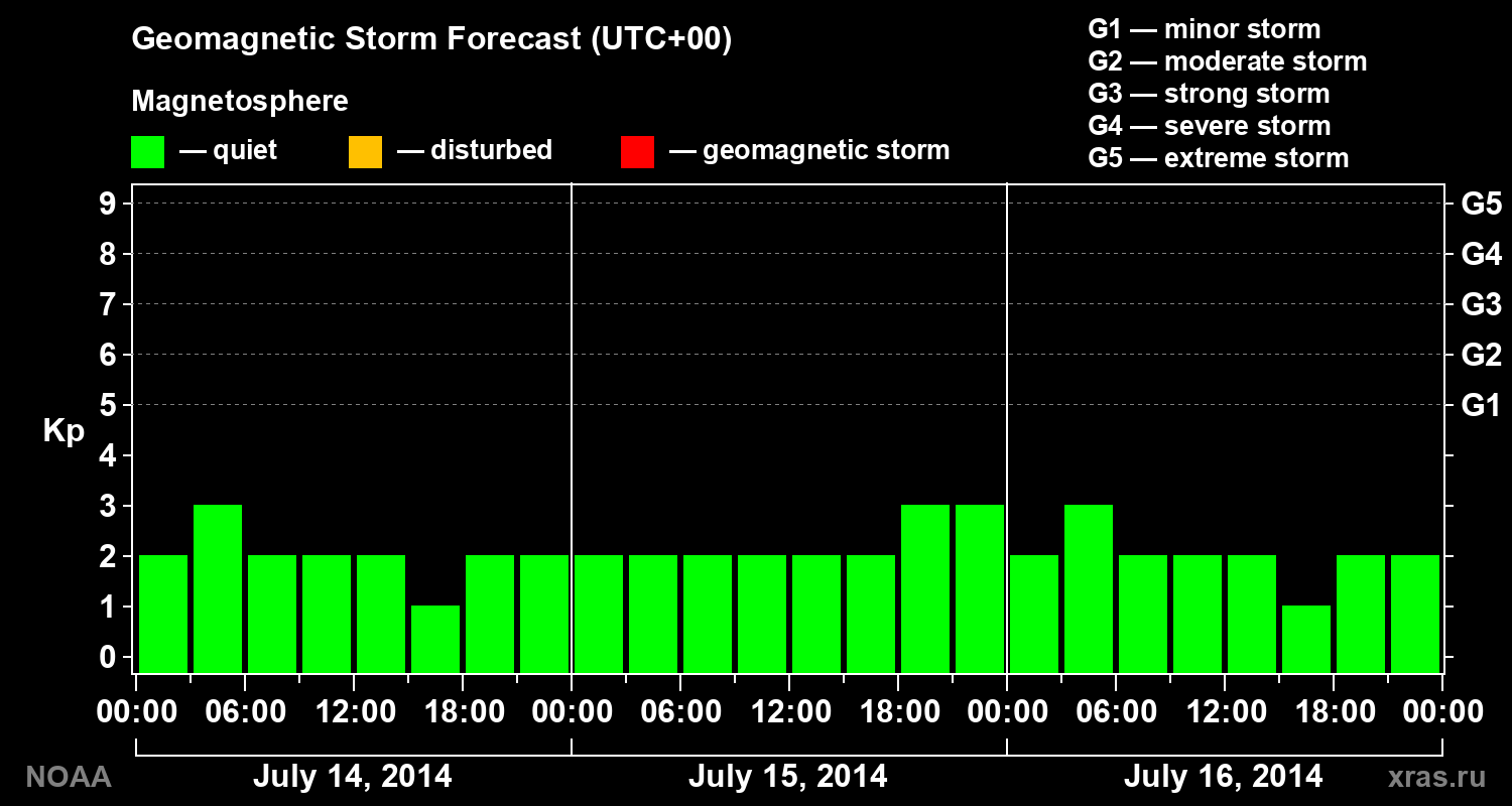 Geomagnetic index Kp forecast for three days
