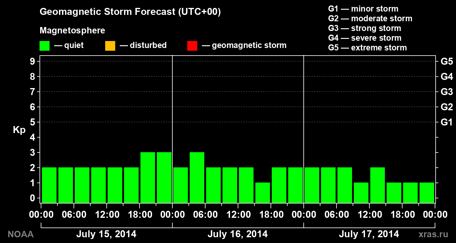 Geomagnetic index Kp forecast for three days