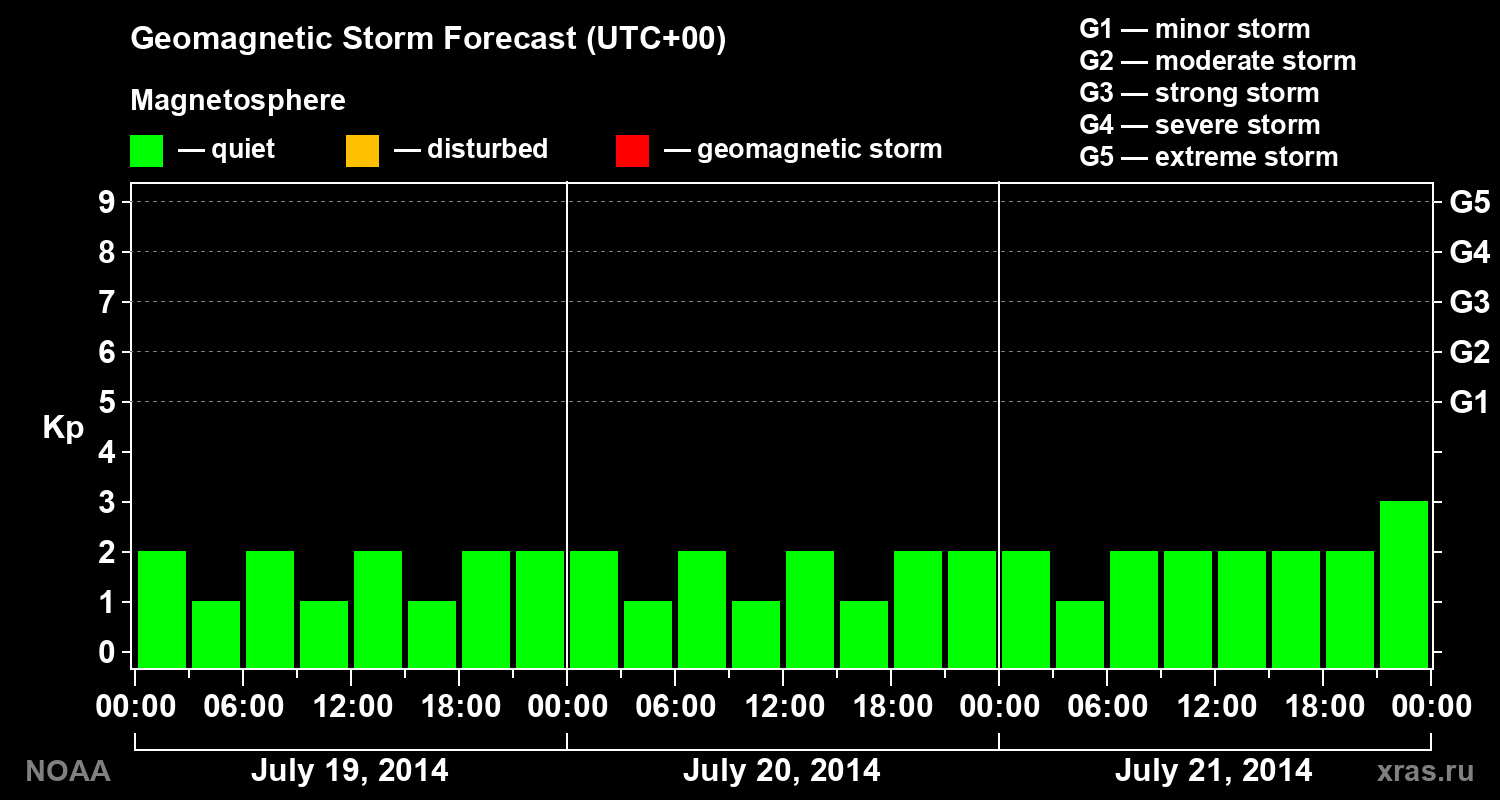 Geomagnetic index Kp forecast for three days