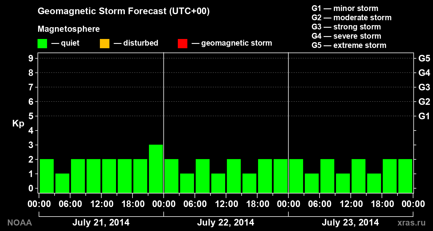 Geomagnetic index Kp forecast for three days