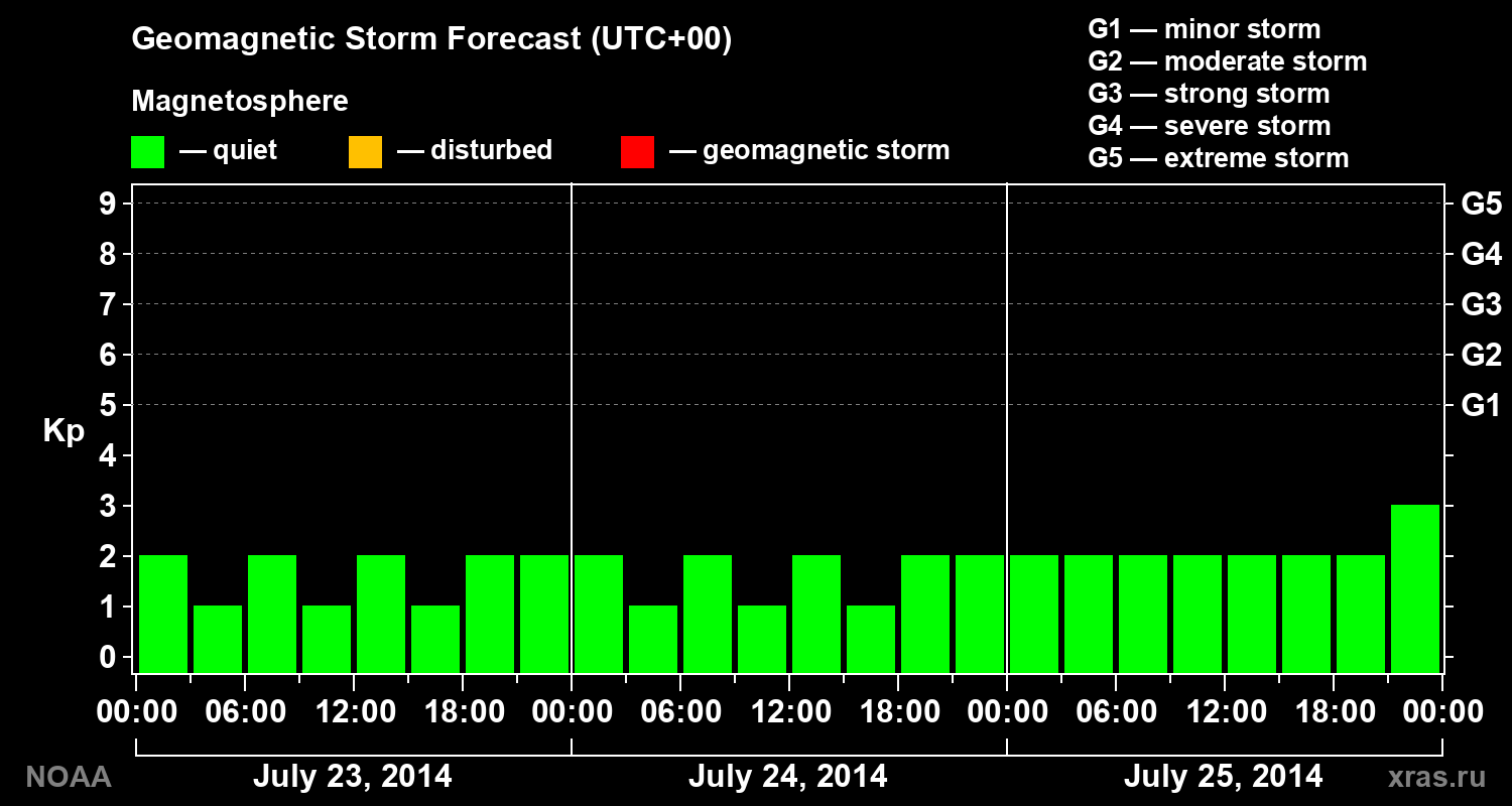 Geomagnetic index Kp forecast for three days