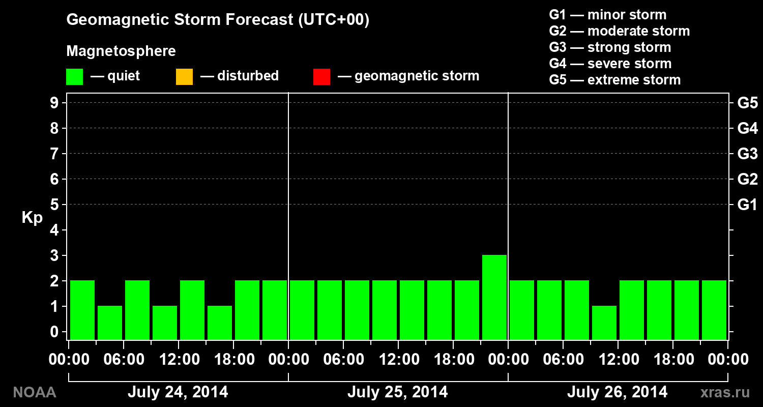 Geomagnetic index Kp forecast for three days