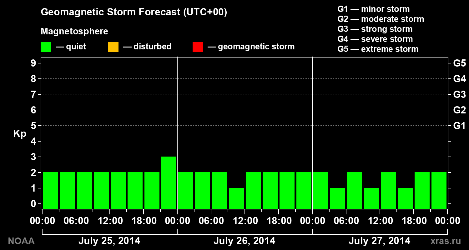 Geomagnetic index Kp forecast for three days