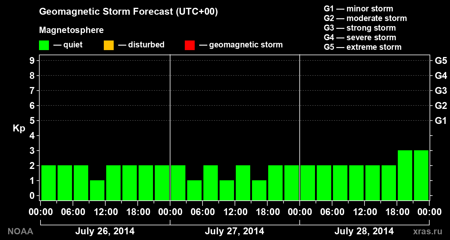 Geomagnetic index Kp forecast for three days