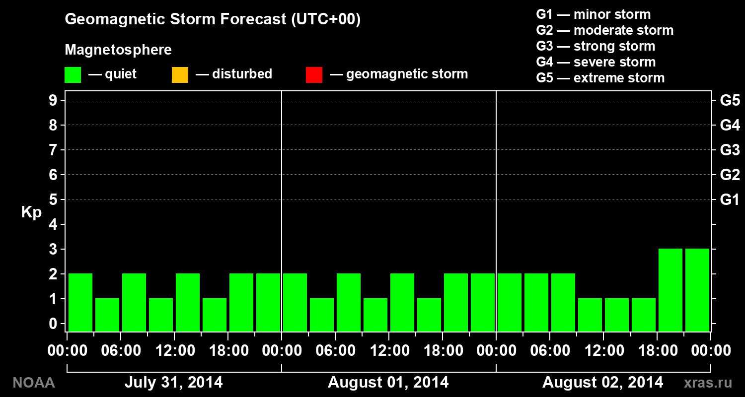 Geomagnetic index Kp forecast for three days