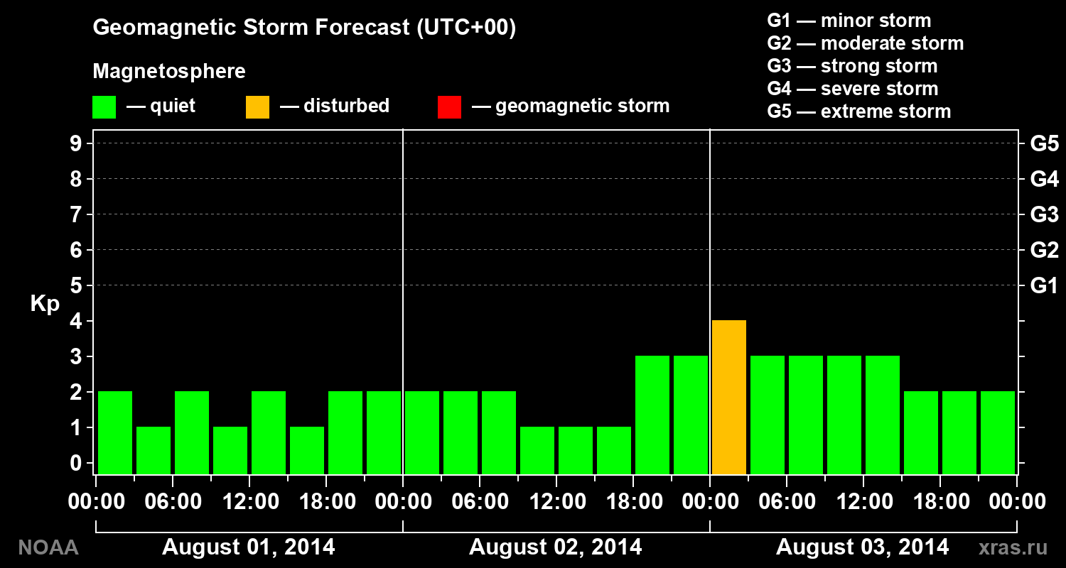 Geomagnetic index Kp forecast for three days