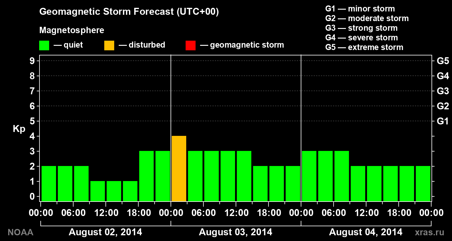 Geomagnetic index Kp forecast for three days