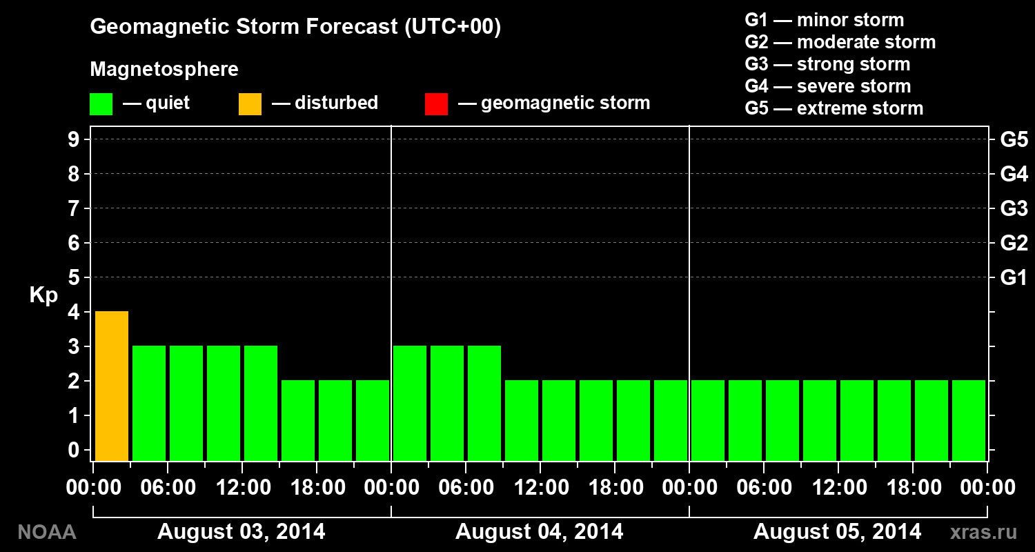 Geomagnetic index Kp forecast for three days