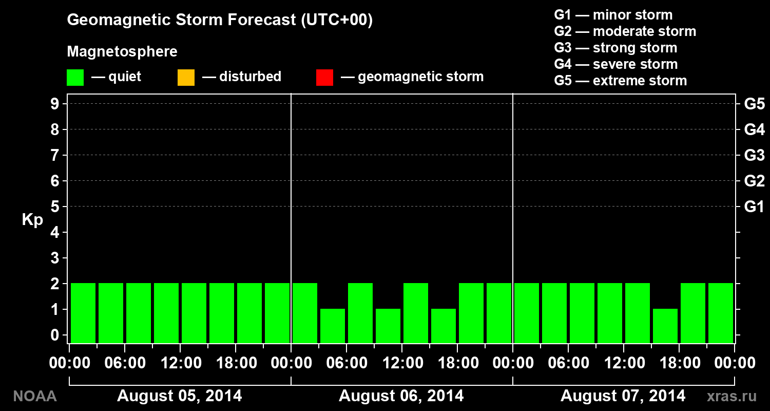 Geomagnetic index Kp forecast for three days