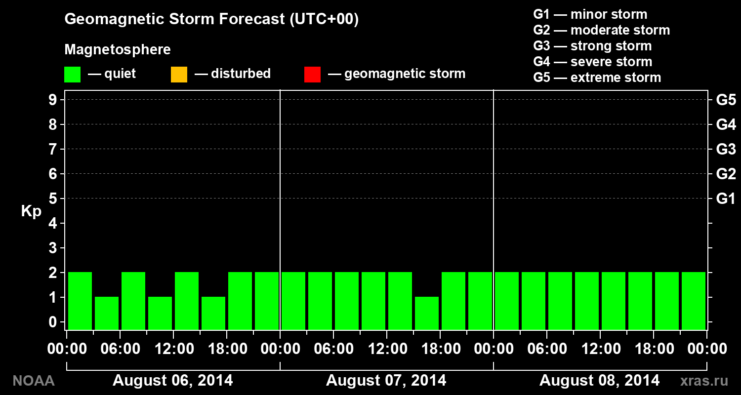 Geomagnetic index Kp forecast for three days